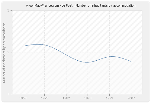 Le Poët : Number of inhabitants by accommodation